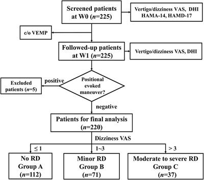 Clinical and cVEMP Evaluation Predict Short-Term Residual Dizziness After Successful Repositioning in Benign Paroxysmal Positional Vertigo